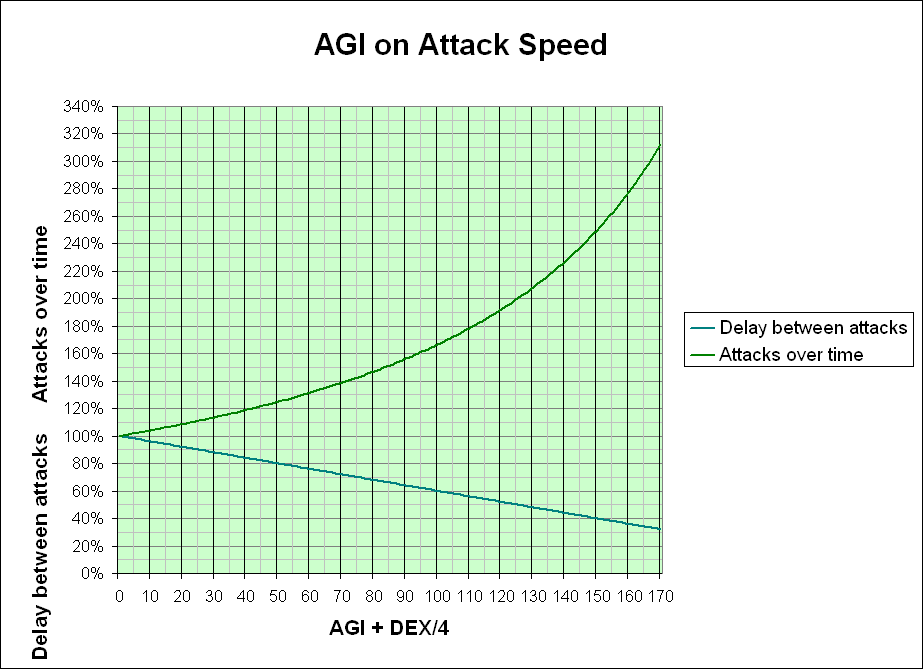 AGI on Attack Speed