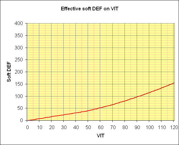 Effect of VIT on soft DEF