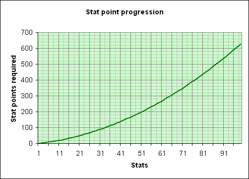 Status points required to reach base stat