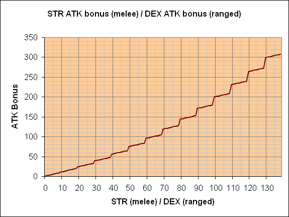 STR attack bonus graph